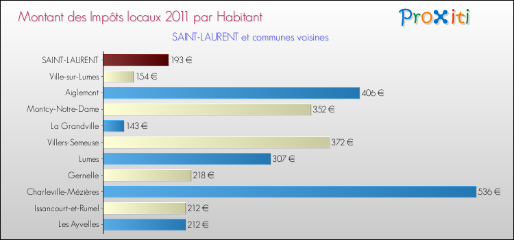Montant des impôts locaux par Habitant pour SAINT-LAURENT et les communes proches Comparaison des impôts locaux par habitant pour SAINT-LAURENT et les communes voisines