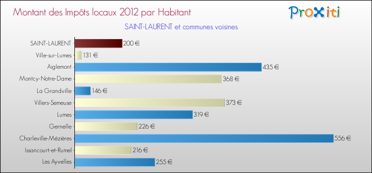 Montant des impôts locaux par Habitant pour SAINT-LAURENT et les communes proches Comparaison des impôts locaux par habitant pour SAINT-LAURENT et les communes voisines