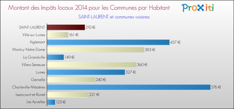 Montant des impôts locaux par Habitant pour SAINT-LAURENT et les communes proches en 2014 Comparaison des impôts locaux par habitant pour SAINT-LAURENT et les communes voisines en 2014