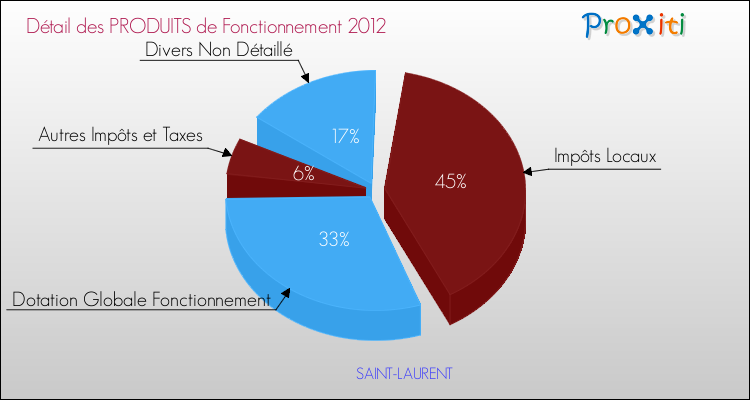 Décomposition du Budget de Fonctionnement 2012 de la commune de SAINT-LAURENT Budget de Fonctionnement 2012 pour la commune de SAINT-LAURENT
