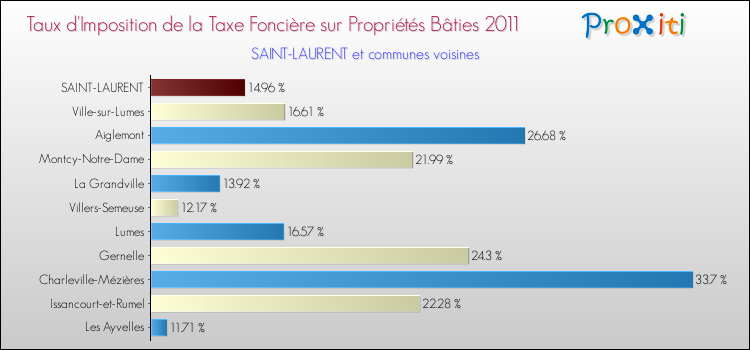 Taux d'imposition de la taxe foncière sur le bati 2011 pour SAINT-LAURENT et les communes proches Comparaison des taux d'imposition de la taxe foncière sur le bati 2011 pour SAINT-LAURENT et les communes voisines