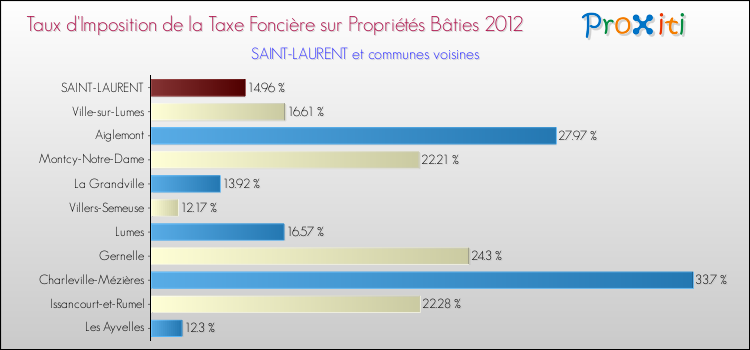 Taux d'imposition de la taxe foncière sur le bati 2012 pour SAINT-LAURENT et les communes proches Comparaison des taux d'imposition de la taxe foncière sur le bati 2012 pour SAINT-LAURENT et les communes voisines