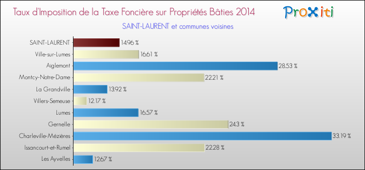 Taux d'imposition de la taxe foncière sur le bati 2014 pour SAINT-LAURENT et les communes proches Comparaison des taux d'imposition de la taxe foncière sur le bati 2014 pour SAINT-LAURENT et les communes voisines
