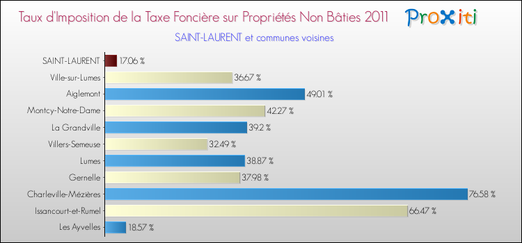 Taux d'imposition de la taxe foncière sur les immeubles et terrains non batis 2011 pour SAINT-LAURENT et les communes proches Comparaison des taux d'imposition de la taxe foncière sur les immeubles et terrains non batis 2011 pour SAINT-LAURENT et les communes voisines