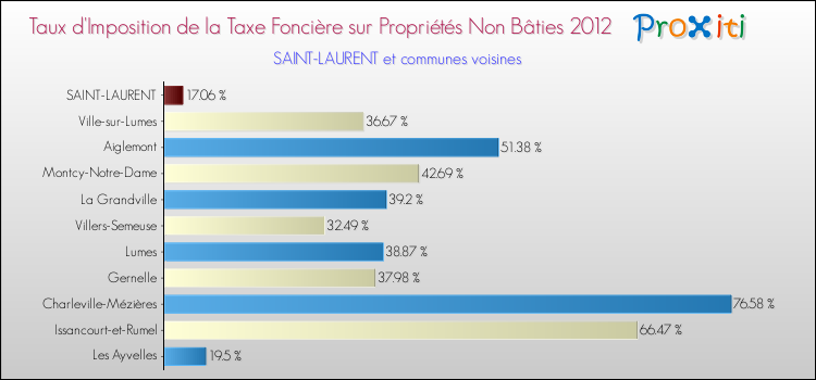 Taux d'imposition de la taxe foncière sur les immeubles et terrains non batis 2012 pour SAINT-LAURENT et les communes proches Comparaison des taux d'imposition de la taxe foncière sur les immeubles et terrains non batis 2012 pour SAINT-LAURENT et les communes voisines