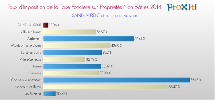 Taux d'imposition de la taxe foncière sur les immeubles et terrains non batis 2014 pour SAINT-LAURENT et les communes proches Comparaison des taux d'imposition de la taxe foncière sur les immeubles et terrains non batis 2014 pour SAINT-LAURENT et les communes voisines