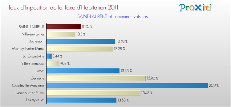 Taux d'imposition de la taxe d'habitation 2011 pour SAINT-LAURENT et les communes proches Comparaison des taux d'imposition de la taxe d'habitation 2011 pour SAINT-LAURENT et les communes voisines
