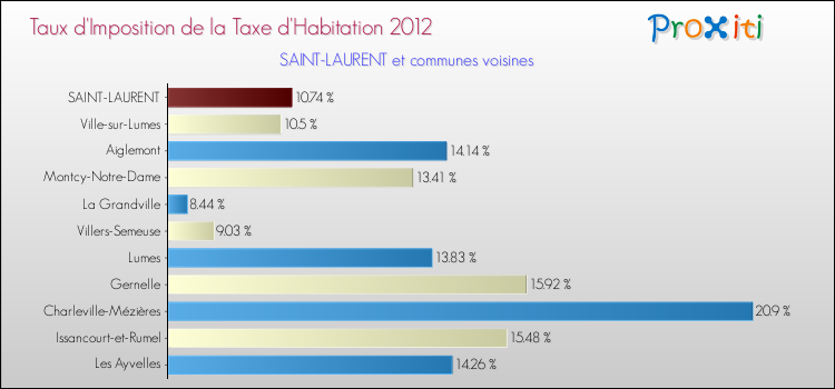 Taux d'imposition de la taxe d'habitation 2012 pour SAINT-LAURENT et les communes proches Comparaison des taux d'imposition de la taxe d'habitation 2012 pour SAINT-LAURENT et les communes voisines