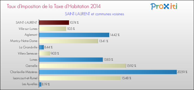 Taux d'imposition de la taxe d'habitation 2014 pour SAINT-LAURENT et les communes proches Comparaison des taux d'imposition de la taxe d'habitation 2014 pour SAINT-LAURENT et les communes voisines
