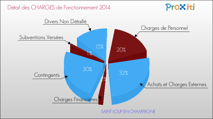 Décomposition des Charges de Fonctionnement 2014 de la commune de SAINT-LOUP-EN-CHAMPAGNE Charges de Fonctionnement 2014 pour la commune de SAINT-LOUP-EN-CHAMPAGNE