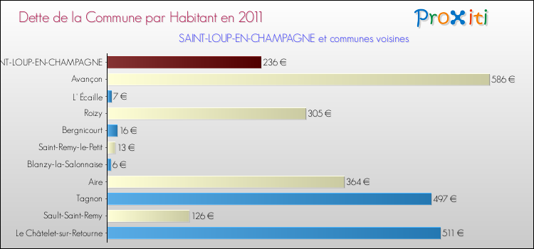 Dette par habitant de la commune en 2011 pour SAINT-LOUP-EN-CHAMPAGNE et les communes proches Comparaison de la dette par habitant de la commune en 2011 pour SAINT-LOUP-EN-CHAMPAGNE et les communes voisines