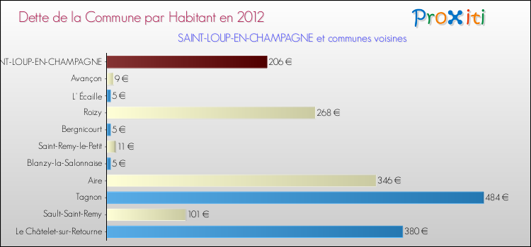 Dette par habitant de la commune en 2012 pour SAINT-LOUP-EN-CHAMPAGNE et les communes proches Comparaison de la dette par habitant de la commune en 2012 pour SAINT-LOUP-EN-CHAMPAGNE et les communes voisines