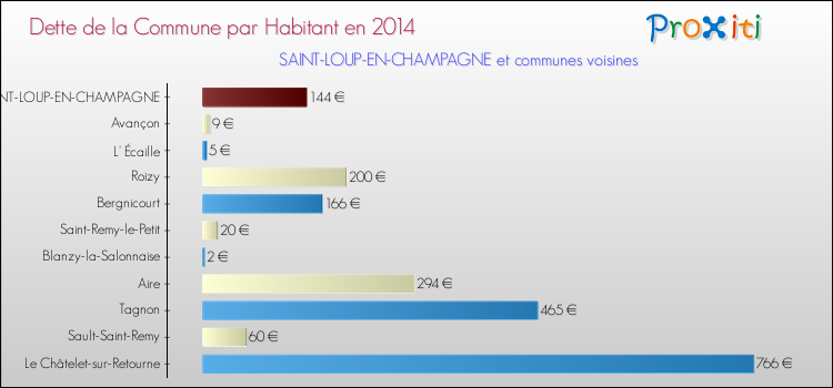 Dette par habitant de la commune en 2014 pour SAINT-LOUP-EN-CHAMPAGNE et les communes proches Comparaison de la dette par habitant de la commune en 2014 pour SAINT-LOUP-EN-CHAMPAGNE et les communes voisines