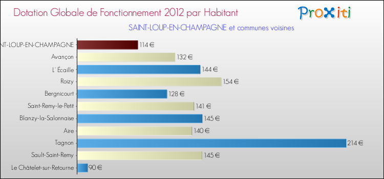 Montant des dotations globales de fonctionnement DGF par Habitant pour SAINT-LOUP-EN-CHAMPAGNE et les communes proches Comparaison des des dotations globales de fonctionnement DGF par habitant pour SAINT-LOUP-EN-CHAMPAGNE et les communes voisines