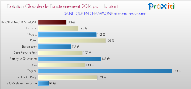 Montant des dotations globales de fonctionnement DGF par Habitant pour SAINT-LOUP-EN-CHAMPAGNE et les communes proches en 2014. Comparaison des des dotations globales de fonctionnement DGF par habitant pour SAINT-LOUP-EN-CHAMPAGNE et les communes voisines en 2014.