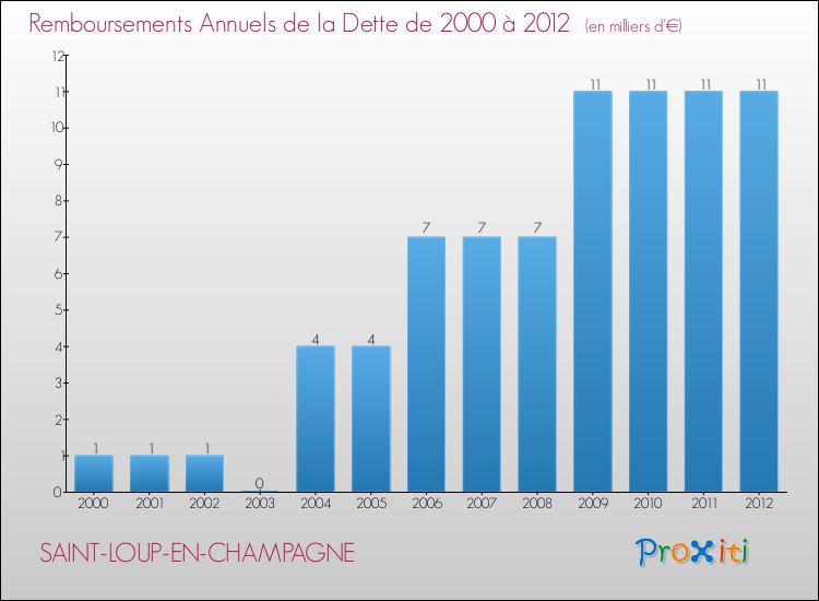 Evolution de l'annuité de la dette pour la commune de SAINT-LOUP-EN-CHAMPAGNE de 2000 à 2012 Annuités de la dette pour SAINT-LOUP-EN-CHAMPAGNE de 2000 à 2012