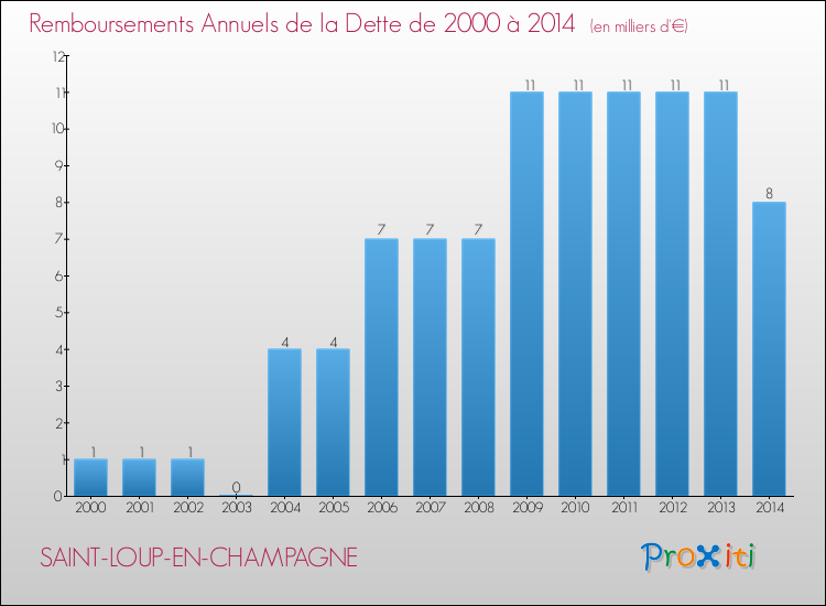 Evolution de l'annuité de la dette pour la commune de SAINT-LOUP-EN-CHAMPAGNE de 2000 à 2014 Annuités de la dette pour SAINT-LOUP-EN-CHAMPAGNE de 2000 à 2014