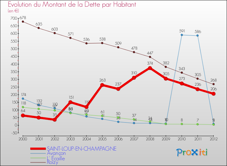Evolution de la dette par habitant pour la commune de SAINT-LOUP-EN-CHAMPAGNE et les communes proches de 2000 à 2012 Comparaison de la dette par habitant pour SAINT-LOUP-EN-CHAMPAGNE et les communes voisines de 2000 à 2012