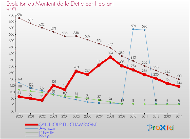 Evolution de la dette par habitant pour la commune de SAINT-LOUP-EN-CHAMPAGNE et les communes proches de 2000 à 2014 Comparaison de la dette par habitant pour SAINT-LOUP-EN-CHAMPAGNE et les communes voisines de 2000 à 2014