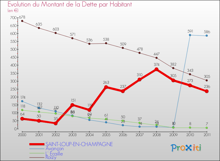 Evolution de la dette par habitant pour la commune de SAINT-LOUP-EN-CHAMPAGNE et les communes proches Comparaison de la dette par habitant pour SAINT-LOUP-EN-CHAMPAGNE et les communes voisines