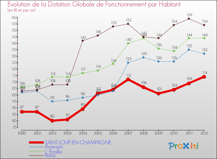 Evolution et montant de la dotation globale de fonctionnement par Habitant pour SAINT-LOUP-EN-CHAMPAGNE et les communes proches Comparaison des dotations globales de fonctionnement par habitant pour SAINT-LOUP-EN-CHAMPAGNE et les communes voisines