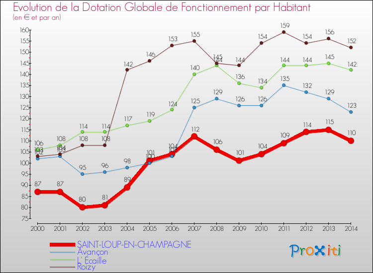 Evolution et montant de la dotation globale de fonctionnement par Habitant pour SAINT-LOUP-EN-CHAMPAGNE et les communes proches de 2000 à 2014. Comparaison des dotations globales de fonctionnement par habitant pour SAINT-LOUP-EN-CHAMPAGNE et les communes voisines de 2000 à 2014.
