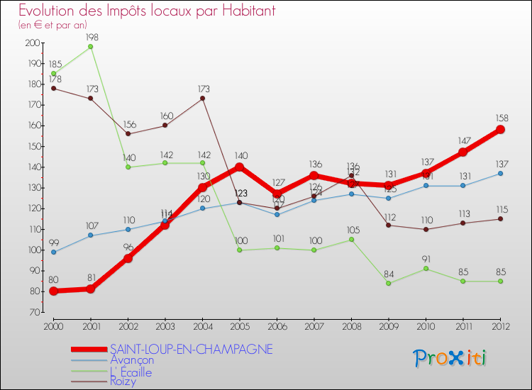 Evolution et montant des impôts locaux par Habitant pour SAINT-LOUP-EN-CHAMPAGNE et les communes proches Comparaison des impôts locaux par habitant pour SAINT-LOUP-EN-CHAMPAGNE et les communes voisines