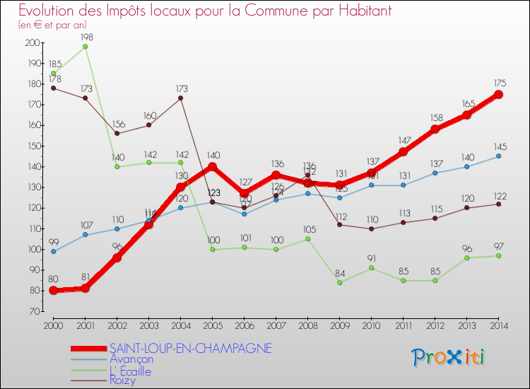 Evolution et montant des impôts locaux par Habitant pour SAINT-LOUP-EN-CHAMPAGNE et les communes proches de 2000 à 2014 Comparaison des impôts locaux par habitant pour SAINT-LOUP-EN-CHAMPAGNE et les communes voisines de 2000 à 2014