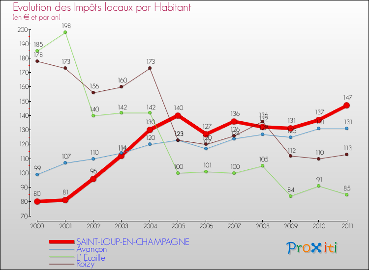 Evolution et montant des impôts locaux par Habitant pour SAINT-LOUP-EN-CHAMPAGNE et les communes proches Comparaison des impôts locaux par habitant pour SAINT-LOUP-EN-CHAMPAGNE et les communes voisines