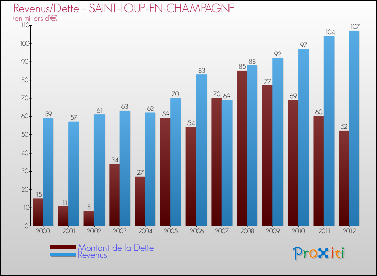 Evolution comparée de la dette et des revenus pour la commune de SAINT-LOUP-EN-CHAMPAGNE de 2000 à 2012 Comparaison de la dette et des revenus pour SAINT-LOUP-EN-CHAMPAGNE de 2000 à 2012