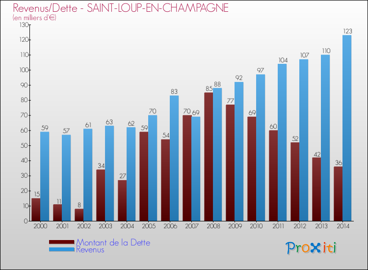 Evolution comparée de la dette et des revenus pour la commune de SAINT-LOUP-EN-CHAMPAGNE de 2000 à 2014 Comparaison de la dette et des revenus pour SAINT-LOUP-EN-CHAMPAGNE de 2000 à 2014