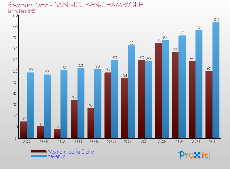 Evolution comparée de la dette et des revenus pour la commune de SAINT-LOUP-EN-CHAMPAGNE de 2000 à 2011 Comparaison de la dette et des revenus pour SAINT-LOUP-EN-CHAMPAGNE de 2000 à 2011