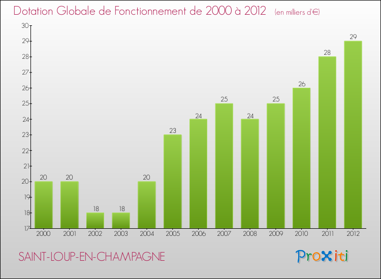 Evolution du montant de la Dotation Globale de Fonctionnement pour la commune de SAINT-LOUP-EN-CHAMPAGNE de 2000 à 2012 Evolution du montant de la Dotation Globale de Fonctionnement pour SAINT-LOUP-EN-CHAMPAGNE de 2000 à 2012