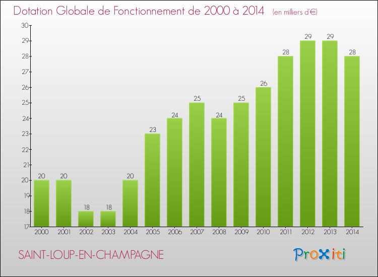 Evolution du montant de la Dotation Globale de Fonctionnement pour la commune de SAINT-LOUP-EN-CHAMPAGNE de 2000 à 2014 Evolution du montant de la Dotation Globale de Fonctionnement pour SAINT-LOUP-EN-CHAMPAGNE de 2000 à 2014