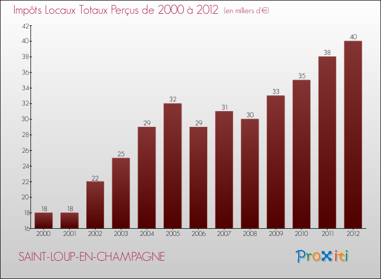 Evolution des Impôts Locaux pour la commune de SAINT-LOUP-EN-CHAMPAGNE de 2000 à 2012 Evolution des Impôts Locaux pour SAINT-LOUP-EN-CHAMPAGNE de 2000 à 2012