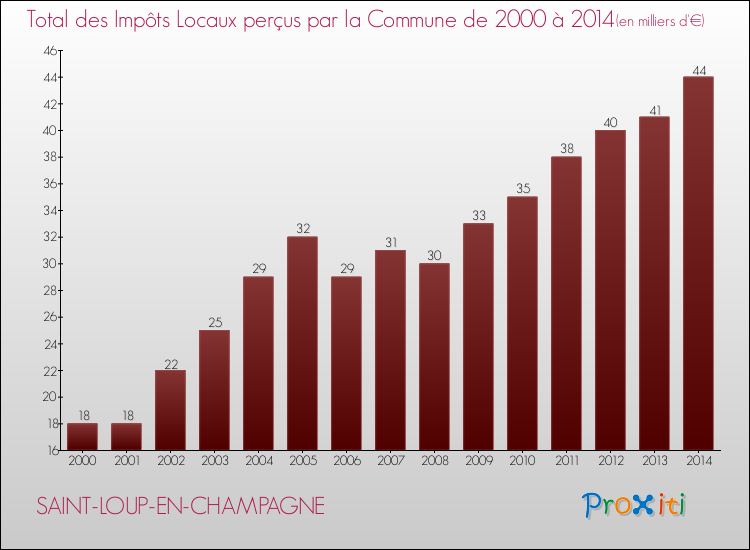 Evolution des Impôts Locaux pour la commune de SAINT-LOUP-EN-CHAMPAGNE de 2000 à 2014 Evolution des Impôts Locaux pour SAINT-LOUP-EN-CHAMPAGNE de 2000 à 2014