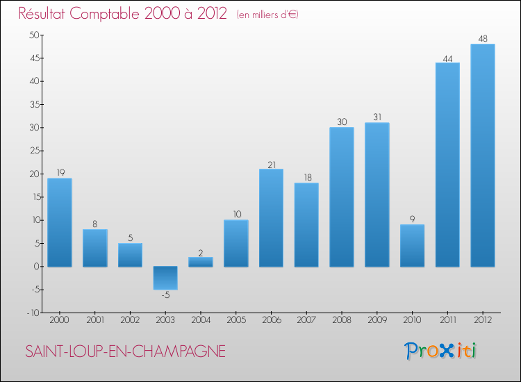Evolution du résultat comptable pour la commune de SAINT-LOUP-EN-CHAMPAGNE de 2000 à 2012 Evolution du résultat comptable pour SAINT-LOUP-EN-CHAMPAGNE de 2000 à 2012