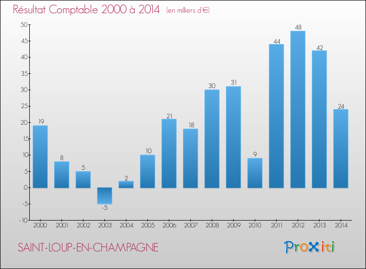 Evolution du résultat comptable pour la commune de SAINT-LOUP-EN-CHAMPAGNE de 2000 à 2014 Evolution du résultat comptable pour SAINT-LOUP-EN-CHAMPAGNE de 2000 à 2014
