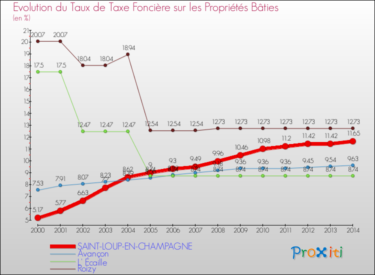 Evolution du taux de la taxe foncière sur le bati pour SAINT-LOUP-EN-CHAMPAGNE et les communes proches de 2000 à 2014 Comparaison des taux de taxe foncière sur le bati pour SAINT-LOUP-EN-CHAMPAGNE et les communes voisines de 2000 à 2014