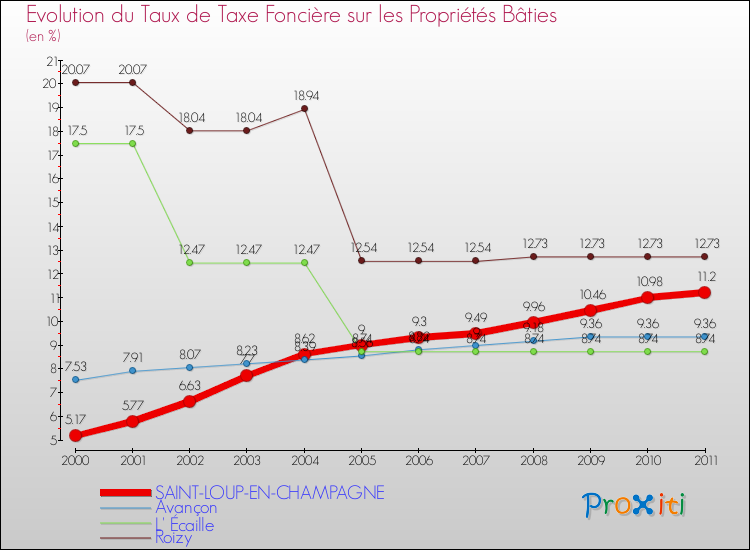 Evolution du taux de la taxe foncière sur le bati pour SAINT-LOUP-EN-CHAMPAGNE et les communes proches Comparaison des taux de taxe foncière sur le bati pour SAINT-LOUP-EN-CHAMPAGNE et les communes voisines