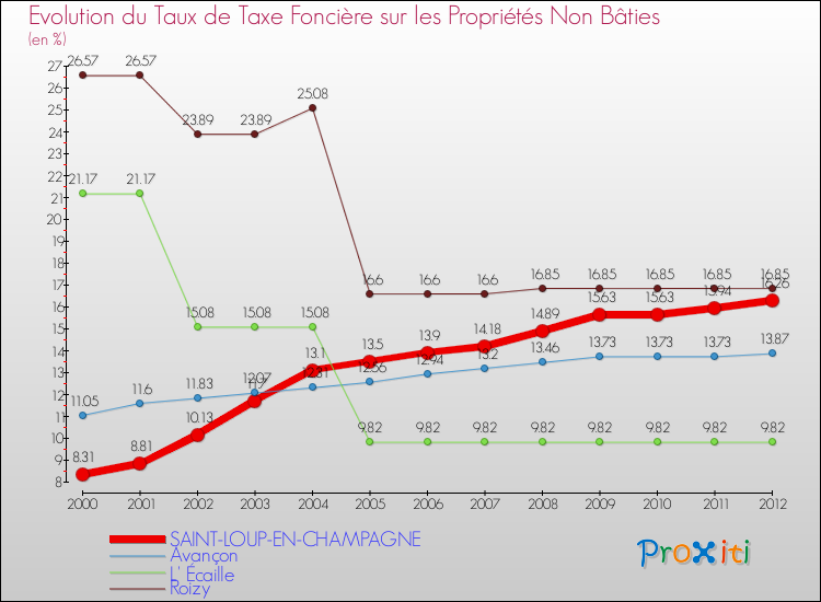 Evolution du taux de la taxe foncière sur les immeubles et terrains non batis pour SAINT-LOUP-EN-CHAMPAGNE et les communes proches de 2000 à 2012 Comparaison des taux de la taxe foncière sur les immeubles et terrains non batis pour SAINT-LOUP-EN-CHAMPAGNE et les communes voisines de 2000 à 2012