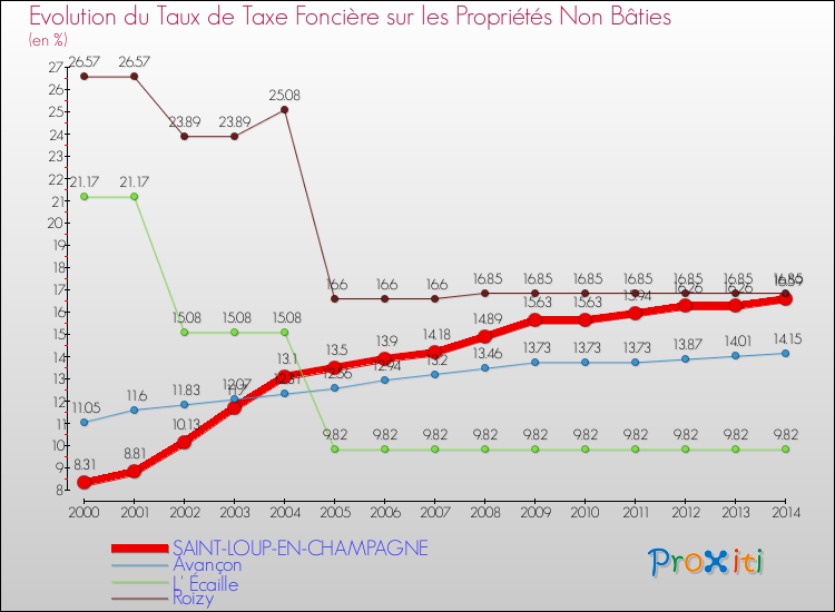Evolution du taux de la taxe foncière sur les immeubles et terrains non batis pour SAINT-LOUP-EN-CHAMPAGNE et les communes proches de 2000 à 2014 Comparaison des taux de la taxe foncière sur les immeubles et terrains non batis pour SAINT-LOUP-EN-CHAMPAGNE et les communes voisines de 2000 à 2014
