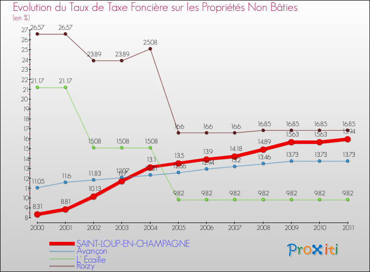 Evolution du taux de la taxe foncière sur les immeubles et terrains non batis pour SAINT-LOUP-EN-CHAMPAGNE et les communes proches Comparaison des taux de la taxe foncière sur les immeubles et terrains non batis pour SAINT-LOUP-EN-CHAMPAGNE et les communes voisines