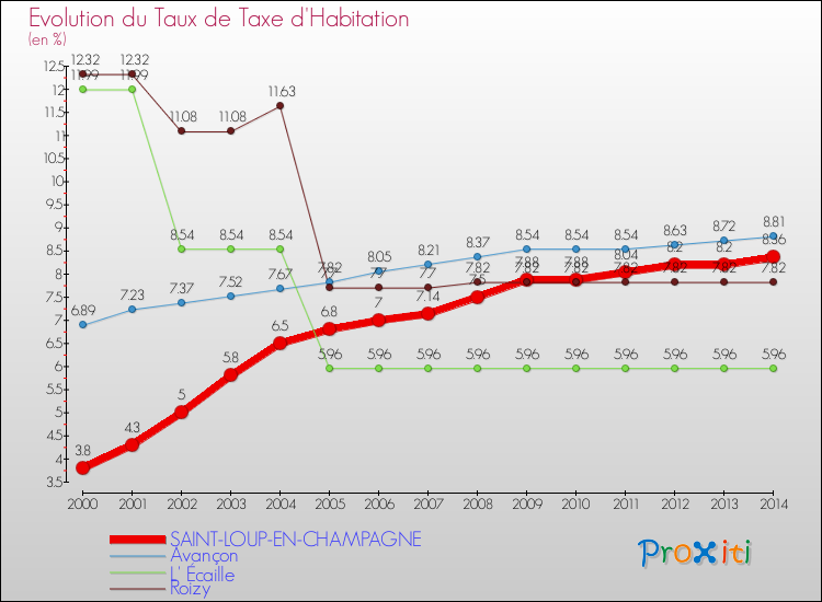Evolution du taux de la taxe d'habitation pour SAINT-LOUP-EN-CHAMPAGNE et les communes proches de 2000 à 2014 Comparaison des taux de la taxe d'habitation pour SAINT-LOUP-EN-CHAMPAGNE et les communes voisines de 2000 à 2014