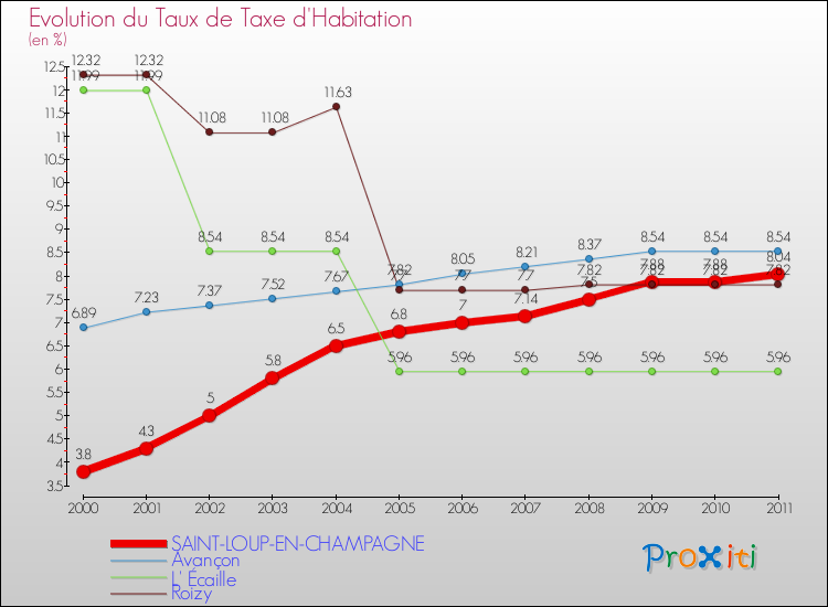 Evolution du taux de la taxe d'habitation pour SAINT-LOUP-EN-CHAMPAGNE et les communes proches Comparaison des taux de la taxe d'habitation pour SAINT-LOUP-EN-CHAMPAGNE et les communes voisines