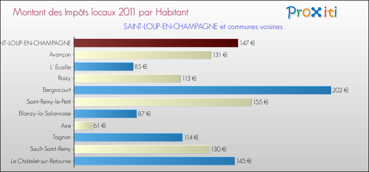 Montant des impôts locaux par Habitant pour SAINT-LOUP-EN-CHAMPAGNE et les communes proches Comparaison des impôts locaux par habitant pour SAINT-LOUP-EN-CHAMPAGNE et les communes voisines