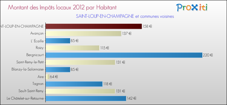 Montant des impôts locaux par Habitant pour SAINT-LOUP-EN-CHAMPAGNE et les communes proches Comparaison des impôts locaux par habitant pour SAINT-LOUP-EN-CHAMPAGNE et les communes voisines