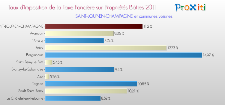 Taux d'imposition de la taxe foncière sur le bati 2011 pour SAINT-LOUP-EN-CHAMPAGNE et les communes proches Comparaison des taux d'imposition de la taxe foncière sur le bati 2011 pour SAINT-LOUP-EN-CHAMPAGNE et les communes voisines