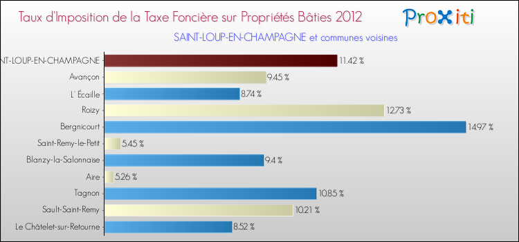 Taux d'imposition de la taxe foncière sur le bati 2012 pour SAINT-LOUP-EN-CHAMPAGNE et les communes proches Comparaison des taux d'imposition de la taxe foncière sur le bati 2012 pour SAINT-LOUP-EN-CHAMPAGNE et les communes voisines