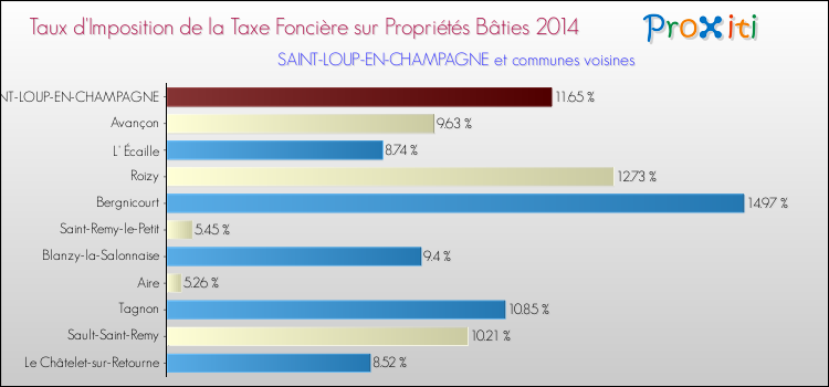 Taux d'imposition de la taxe foncière sur le bati 2014 pour SAINT-LOUP-EN-CHAMPAGNE et les communes proches Comparaison des taux d'imposition de la taxe foncière sur le bati 2014 pour SAINT-LOUP-EN-CHAMPAGNE et les communes voisines